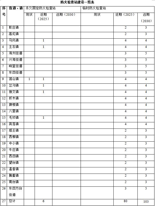 原火灾防治规划（2021-2030年）的通知新葡京博彩海城市人民政府关于印发海城市森林草(图11)