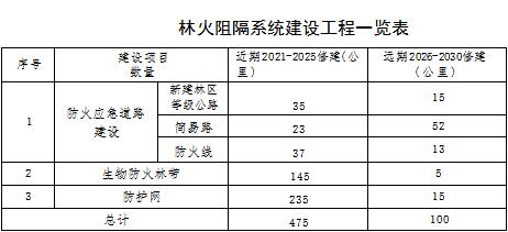 原火灾防治规划（2021-2030年）的通知新葡京博彩海城市人民政府关于印发海城市森林草(图12)