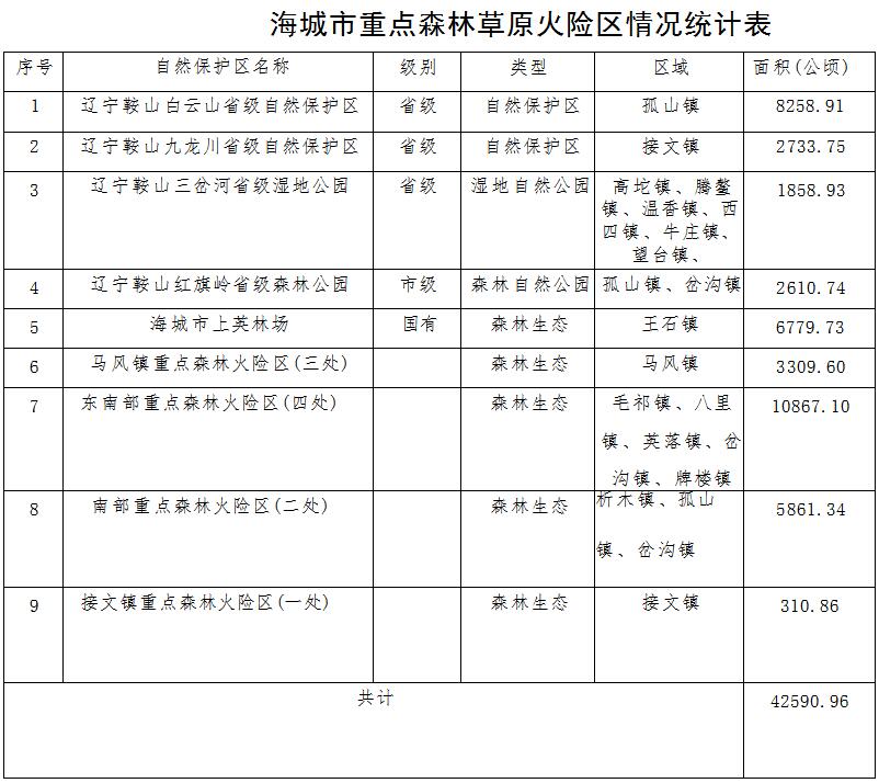 原火灾防治规划（2021-2030年）的通知新葡京博彩海城市人民政府关于印发海城市森林草(图3)