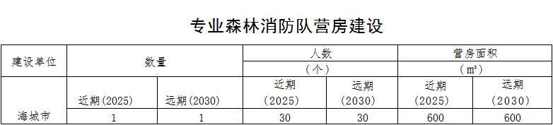 原火灾防治规划（2021-2030年）的通知新葡京博彩海城市人民政府关于印发海城市森林草(图5)