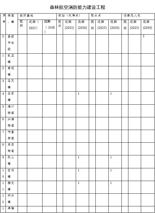 原火灾防治规划（2021-2030年）的通知新葡京博彩海城市人民政府关于印发海城市森林草(图6)