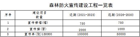 原火灾防治规划（2021-2030年）的通知新葡京博彩海城市人民政府关于印发海城市森林草(图8)