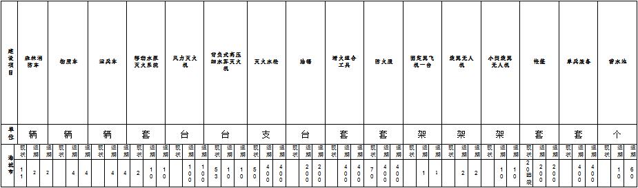 原火灾防治规划（2021-2030年）的通知新葡京博彩海城市人民政府关于印发海城市森林草(图9)