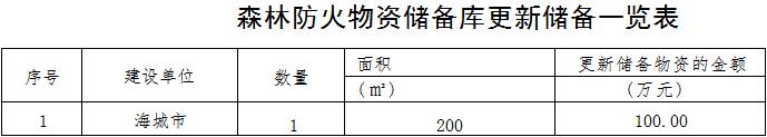 原火灾防治规划（2021-2030年）的通知新葡京博彩海城市人民政府关于印发海城市森林草(图7)