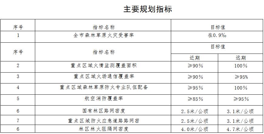 原火灾防治规划（2021-2030年）的通知新葡京博彩海城市人民政府关于印发海城市森林草(图10)